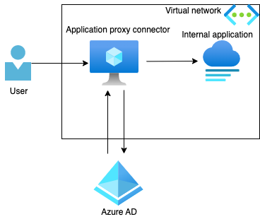 Publish on-premises apps with Microsoft Entra application proxy - Microsoft  Entra ID